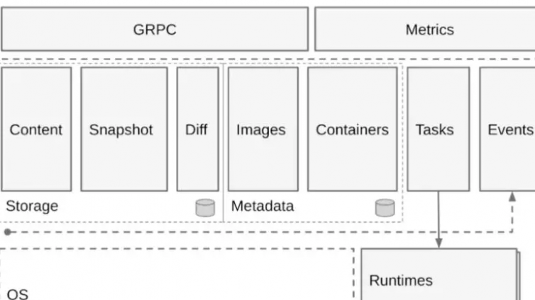 Docker 容器技术架构