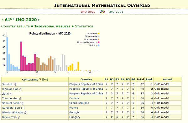 2020年国际数学奥林匹克（IMO）成绩揭晓 中国队蝉联总分第一