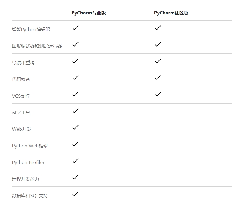 PyCharm社区版和专业版的区别