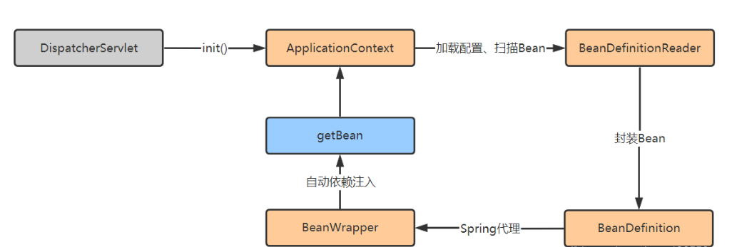 10年java老屁股带你手写spring框架