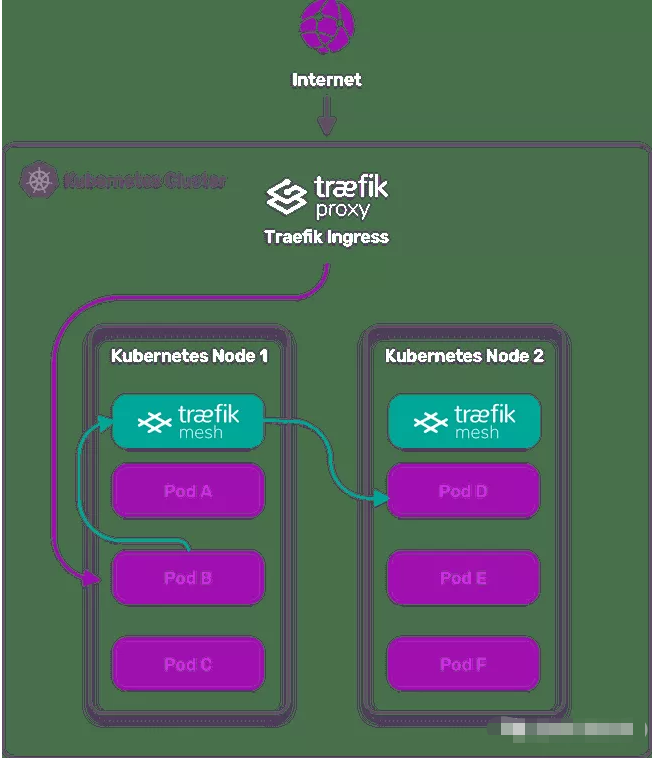 Traefik mesh：更简单的服务网格