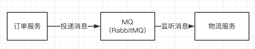 RabbitMQ，RocketMQ，Kafka消息投递不成功，怎么办？（阿里大厂面试题）