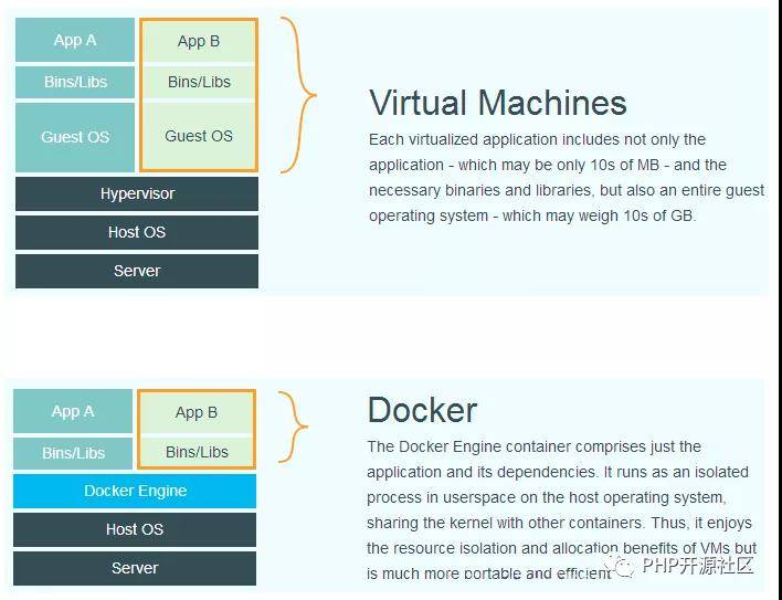 k8s 和 Docker 关系简单说明