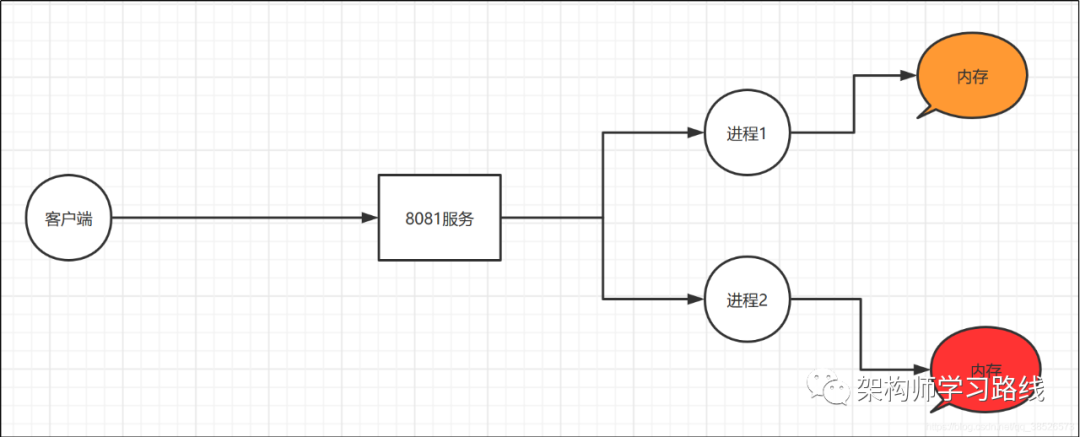 gtalent面试题:你知道nginx的原理吗