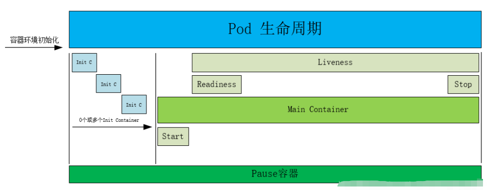 【王老师说运维】：k8s之pod生命周期与探针检测