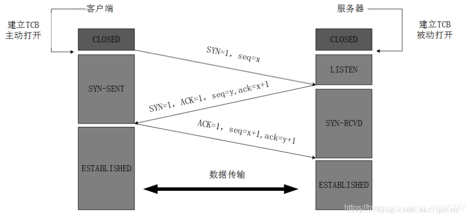 C++服务器TCP三次握手-四次挥手过程