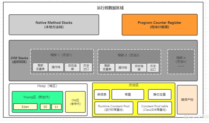 面试题：运行时数据区中包含哪些区域？哪些线程共享？哪些线程独享