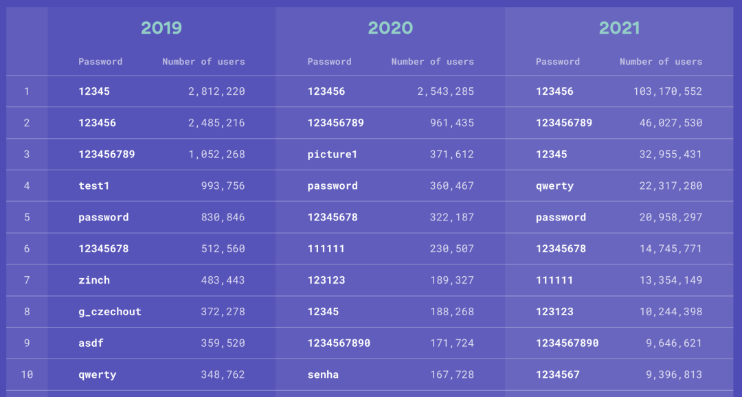 2023全世界最常用的密码