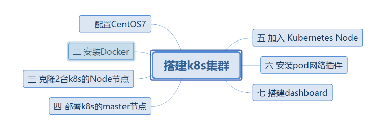 如何在Kubernetes(k8s)集群，配置Dashboard