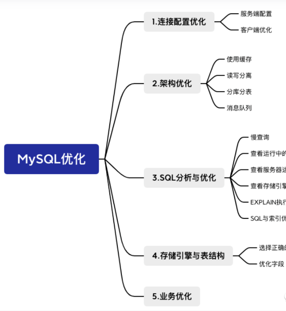 一张图看懂MySQL优化