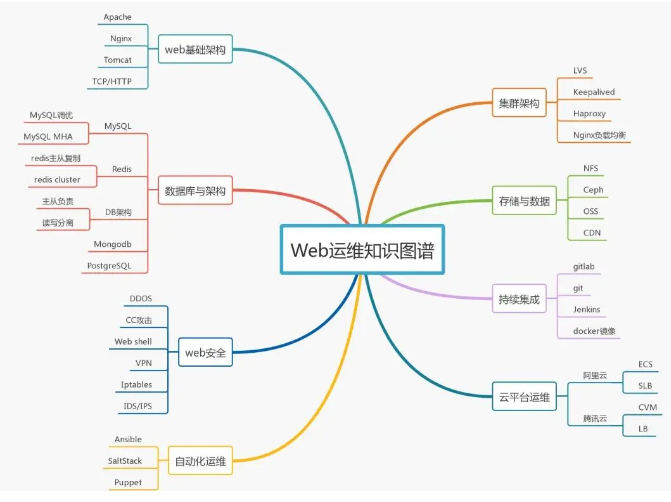 运维人员需要掌握的基本技能-导图