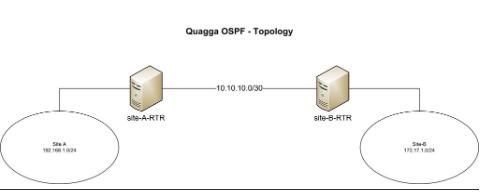 使用Quagga，将CentOS设备变成OSPF路由器？ 