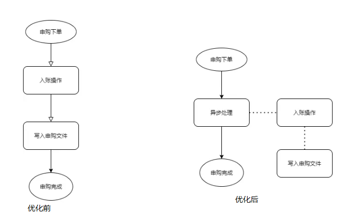 数据库接口优化的常见方案实战总结